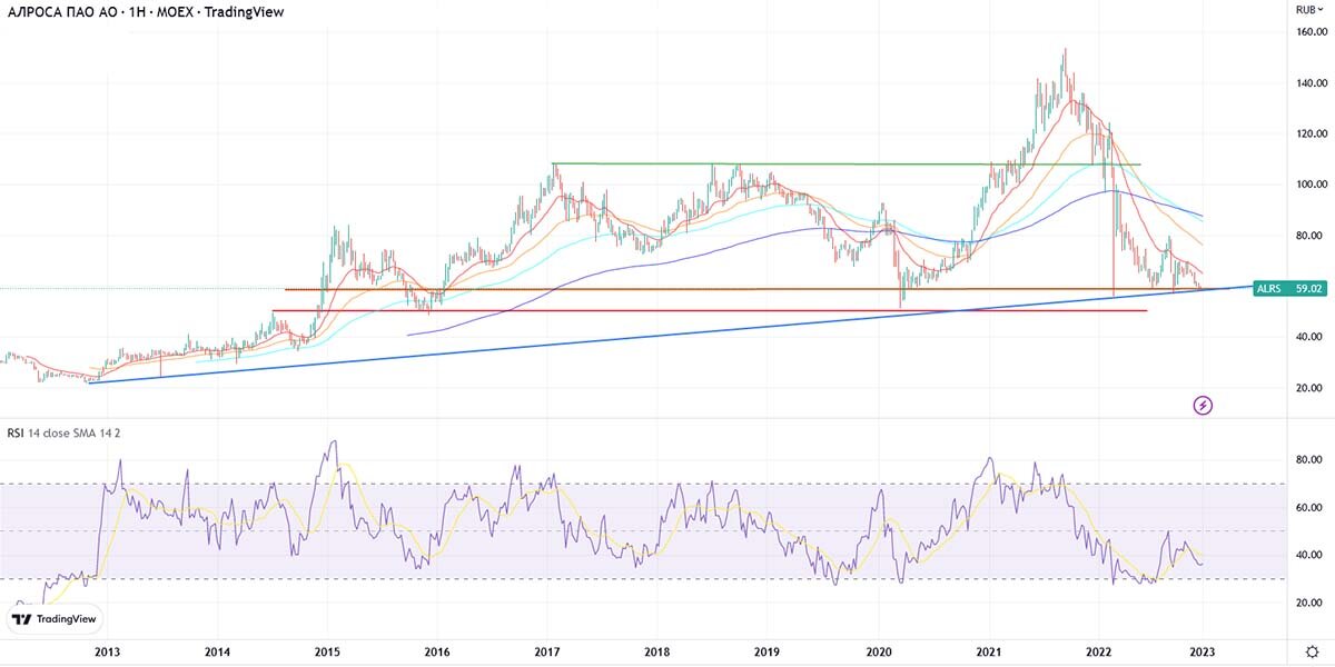 Котировки акций Алроса 2012-23 гг