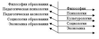 рис.1. Теоретическое «поле» педагогики.