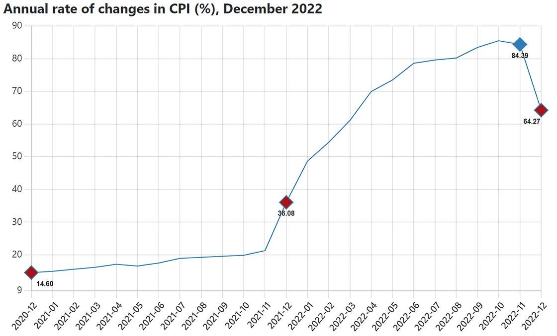    Инфляция в Турции сильно снизила свои темпы.:Turkish Statistical Institute