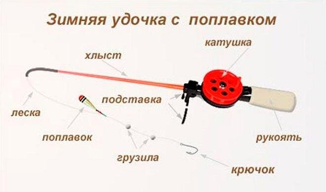 Зимняя рыбалка вертолетом: монтаж и схема как сделать рыболовную оснастку своими ркуами