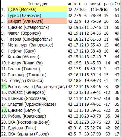 Турнирная таблица. первая лига. 1989 год.