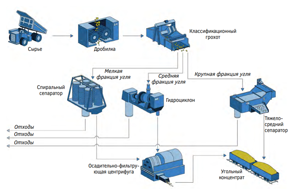 Виды технологических схем обогащения