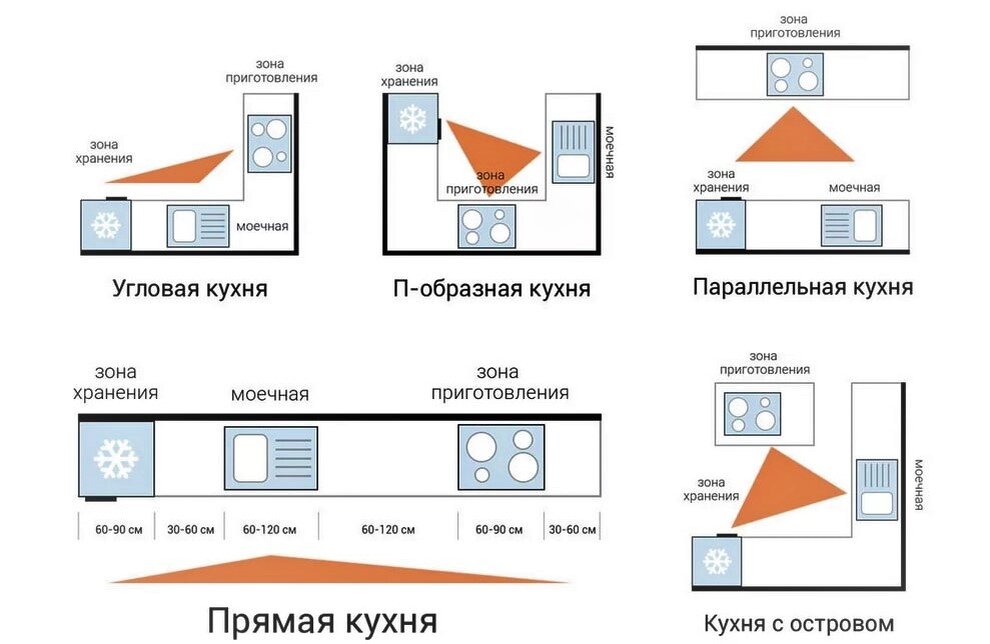 Рабочий треугольник угловой кухни