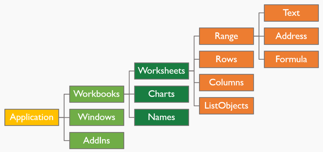 Vba object. Visual Basic excel структура. Объектная модель excel. Объектная модель excel vba. Объектная модель excel схема.
