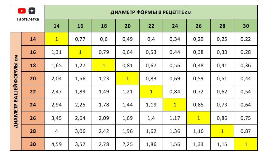 В этой статье разбираем один из самых популярных вопросов как расчитать ингредиенты для форм разного размера. Самый простой вариант это посмотреть вот эту табличку.