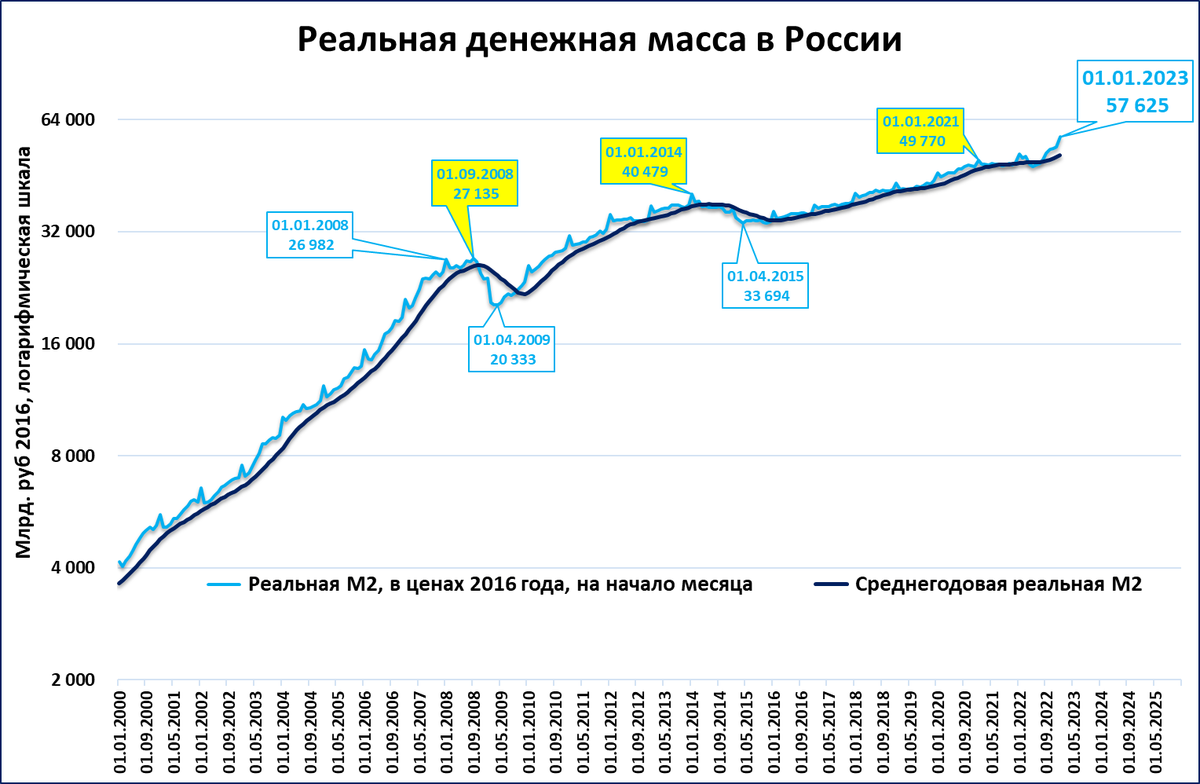 Ввп мвф 2022. График прироста. Реальный ВВП России по годам. График трейдера. График ВВП 2010 год - 2023.
