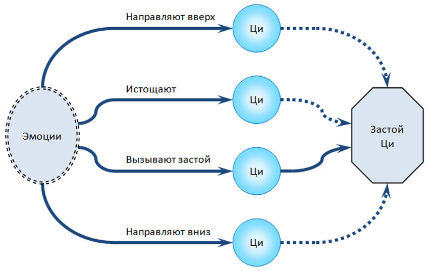 Из всех эмоций обида напрямую может привести к застою Ци Печени.
Обида— это плод неправомерных ожиданий и результат весьма самонадеянных попыток заставить мир крутиться вокруг своей особы   (Курпатов).