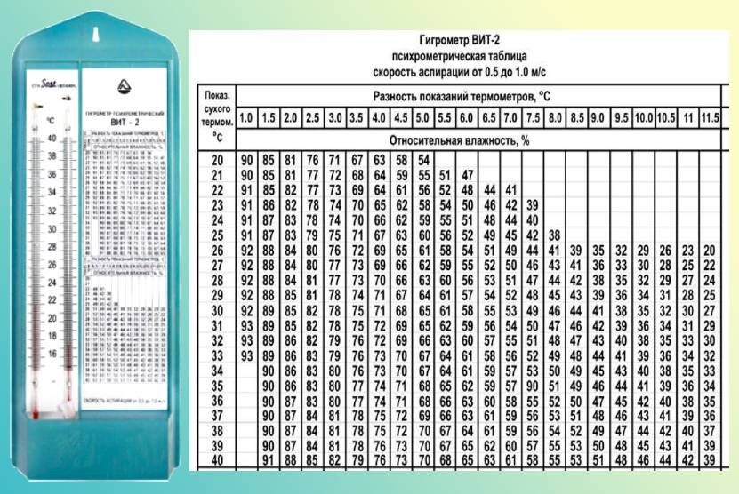 Таблица показаний сухого и влажного термометра