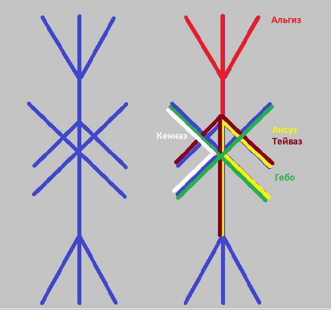 Эта формула состоит из рун : 2 Альгиз, 4 Кенназ,1 Гебо,2 Ансуз,1 Тейваз