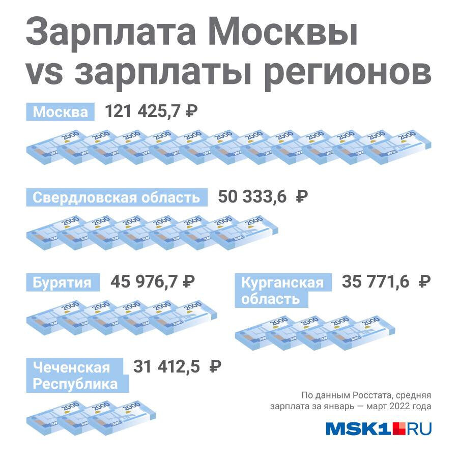 Средняя зарплата в москве 2023. Средняя зарплата в Москве 2022. Средняя зарплата в Москве в 2022 году. Средний заработок в Москве 2022. Средняя зарплата главного бухгалтера в Москве 2022.