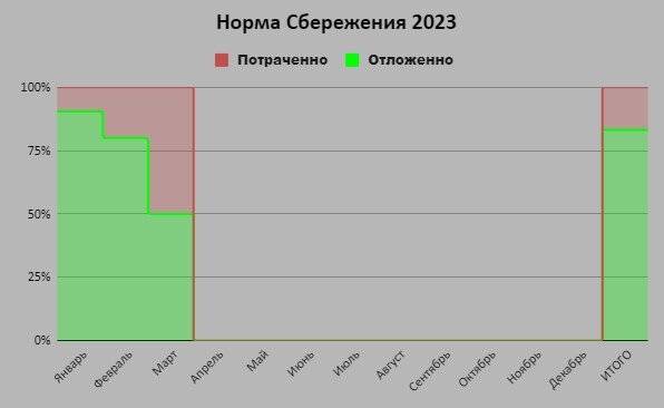 В Среднем норма сбережения по 23му году держится выше 80%