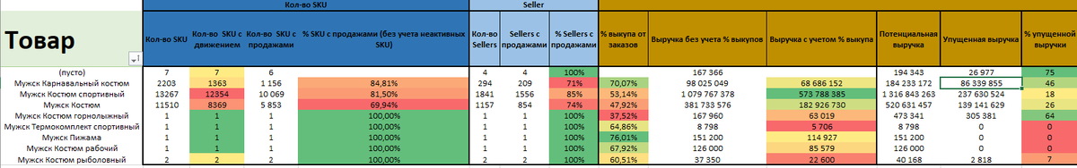 Таблица 1 Авторская таблица анализа ниши
