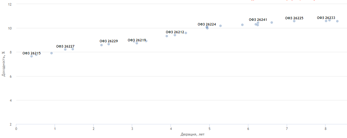 Доходности по ОФЗ