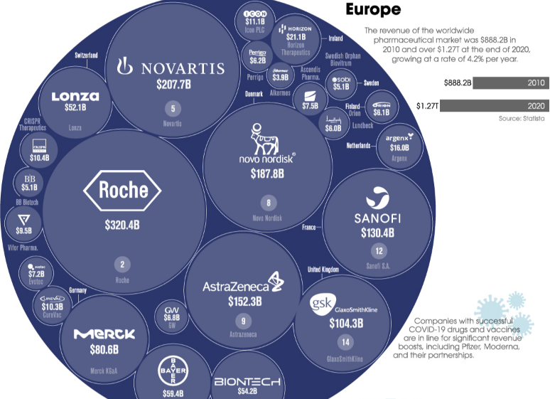 Предприятие 2021. Топ 10 фармацевтических компаний. Фармацевтические компании мира. Крупнейшие фармацевтические компании мира. Зарубежные фармацевтические компании.