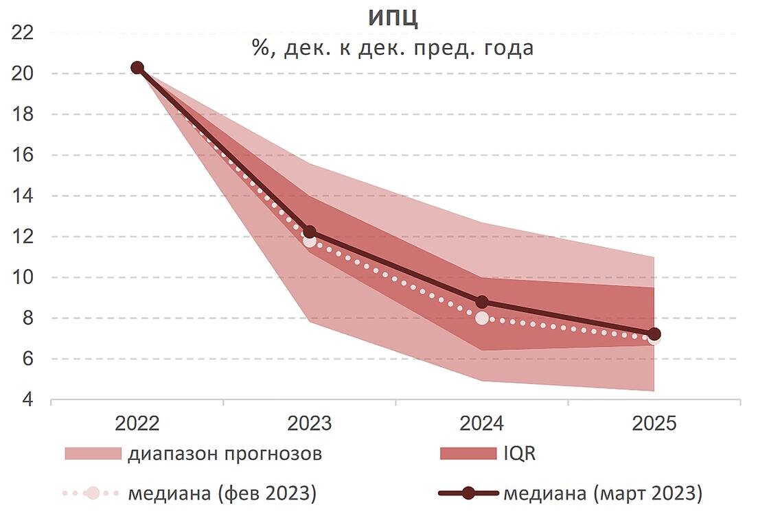    Прогнозы экспертов по поводу инфляции в стране.:Национальный банк РК