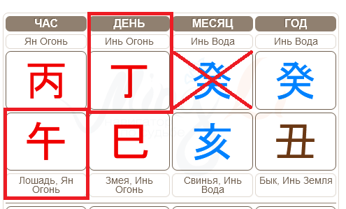 Господин Дня Огонь Инь. Среди животных в столпе часа есть Лошадь. Однако в столпе месяца в небесном Стволе видим Воду Инь. Она стоит рядом с Элементом Личности. Сталкивается с ним. Характеристики приглушаются.