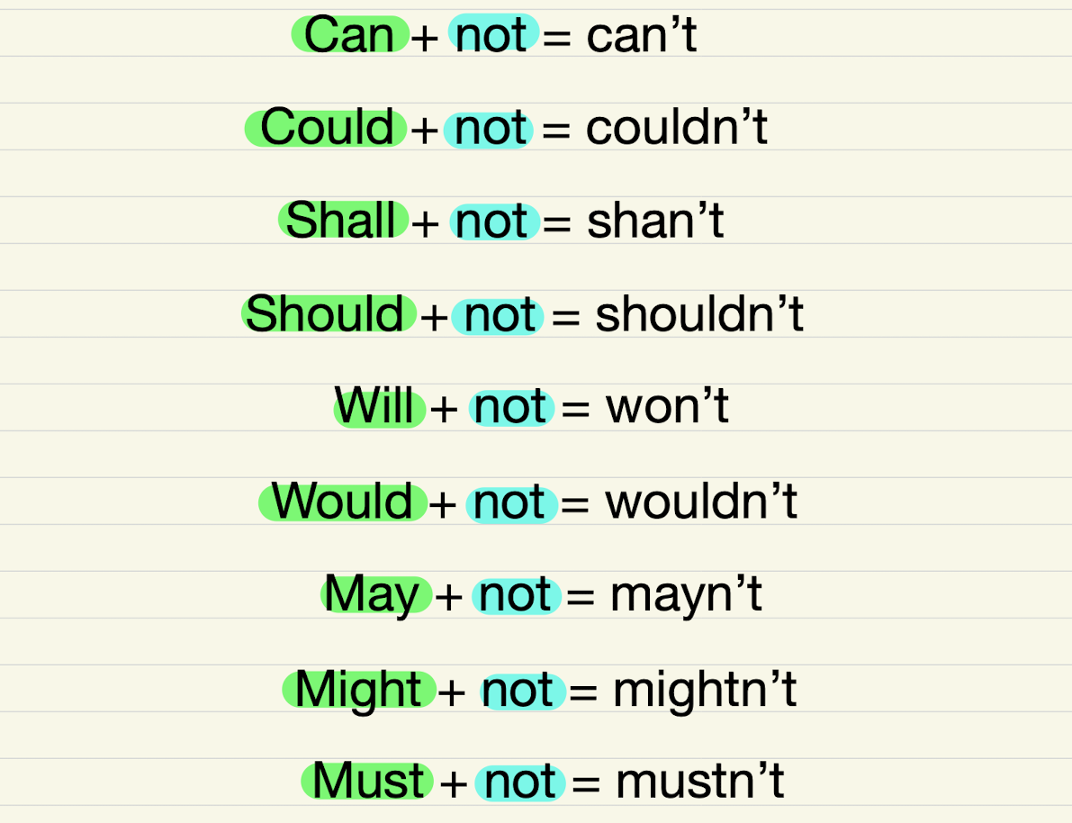Полная и сокращённые формы самых часто используемых модальных глаголов.