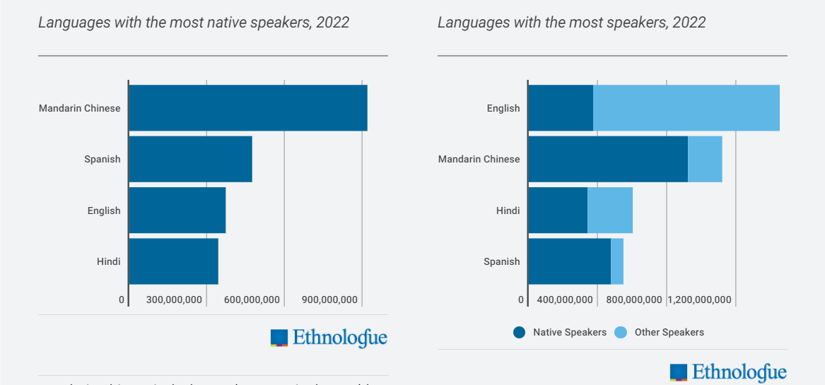 "https://www.ethnologue.com/insights/most-spoken-language/" 
График слева показывает число носителей языков, для которых указанный язык является родным. 
График справа показывает число носителей языков, для которых указанный язык является родным (синяя черта) + число "прочих носителей", т.е. которые освоили указанный язык в дополнение к родному (голубая черта). Согласно этому графику на английском в 2022 году говорили 1 453 миллиарда человек