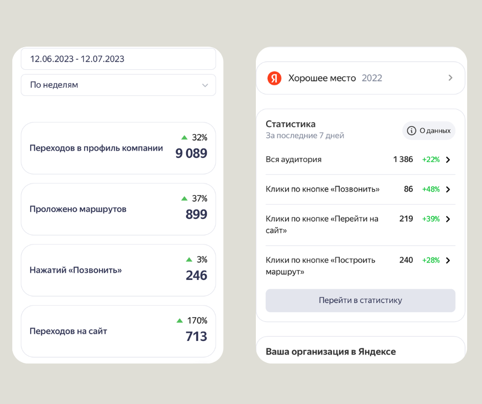 Статистика из кабинета Яндекс.Бизнес без рекламной подписки