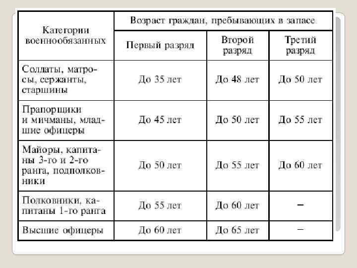 Сроки учета в военкомате. Таблица снятия с воинского учета по возрасту. Таблица возрастов снятия с воинского учета.