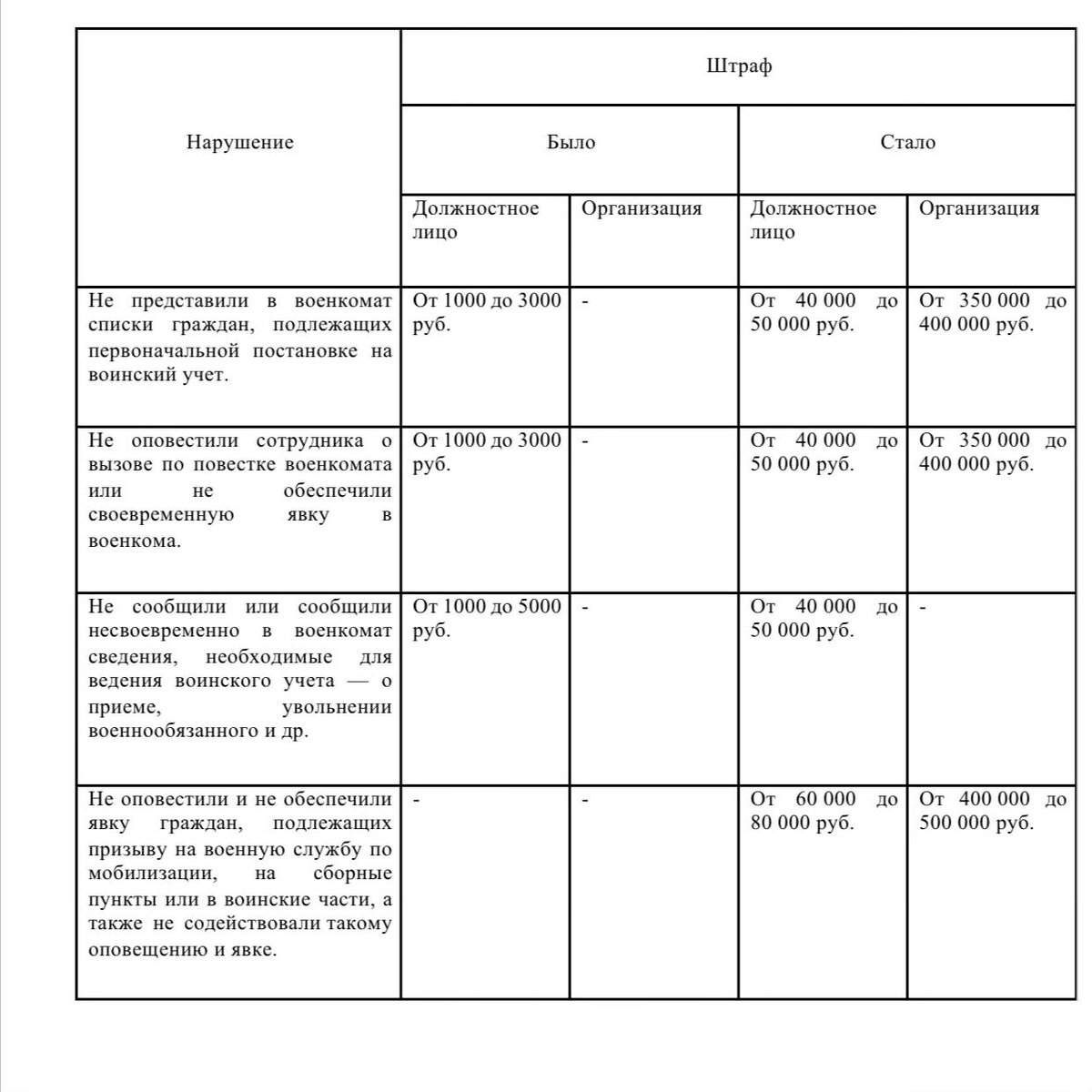 План работы по воинскому учету 2023. Штрафы за нарушение воинского учета. Штрафы за нарушение воинского учета таблица. Новый штраф за воинский учет. Штраф за нарушение воинского учета 2023.
