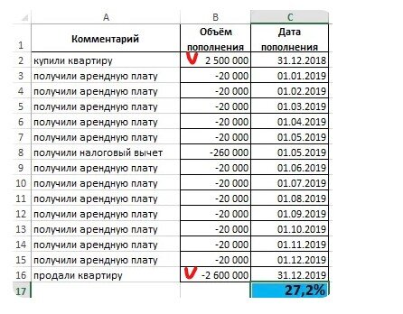 пример одного из авторов дзена - денежный поток заканчивается возвратом вложенных средств