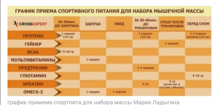 Хоть это не мой график, а с интернета, но можно кое-что добавить. Кушать нормальную еду максимум 1 раза в день (завтрак, обед), потому что ПРОТЕИН и ГЕЙНЕР, это само по себе воплоти состав белков, жиров, углеводов. В большом количестве это БЕЛКИ. То есть протеин и гейнер заменят нам привычную для нас пищу. Только позже я понял в чём проблема: в том, что я много кушал днём, и из-за этого у меня было передозировки питательных веществ в организме