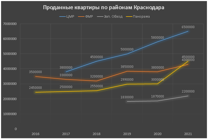 2. Проданные квартиры в новых домах, в популярных районах Краснодара.