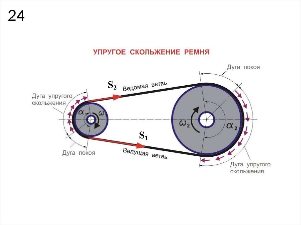 Движение шкивов