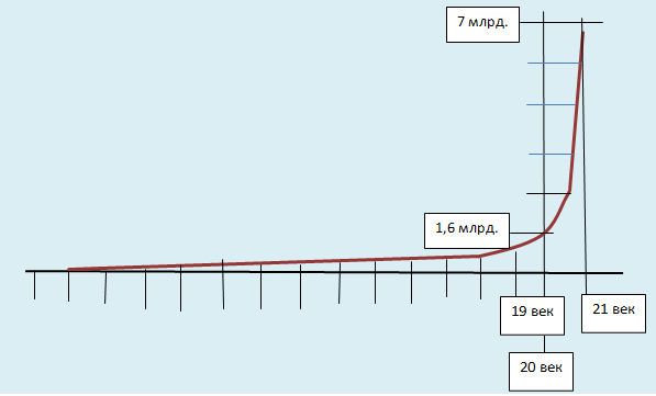 По графику показательной функции на основе исторического обзор роста численности населения нашей цивилизации наглядно ясно, что с её возникновения прошло лишь едва более 1,5 тыс. лет.