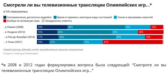 Источник: Левада-центр (признан иностранным агентом)