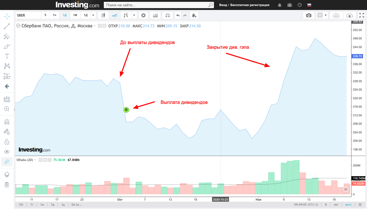 Закрытие дивидендного гэпа на примере акций Сбер Банка #SBER