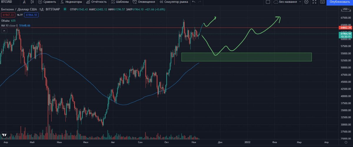 График биткоина