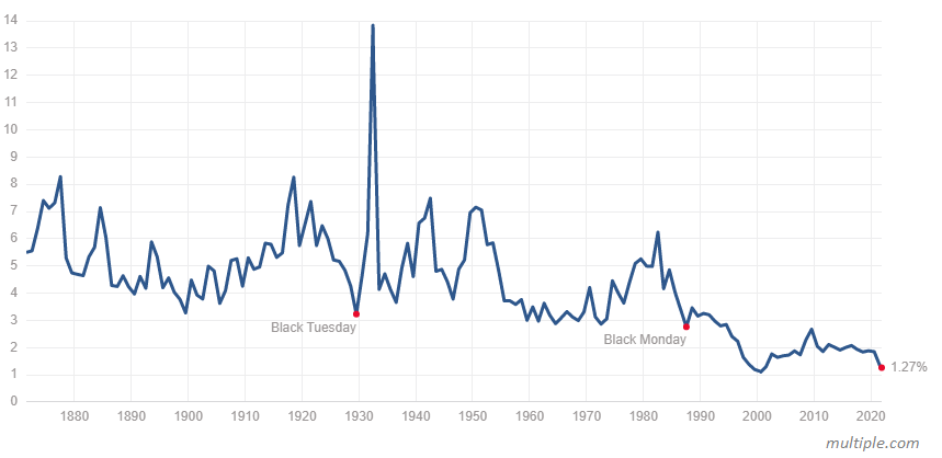 Дивидендная доходность индекса S&P 500