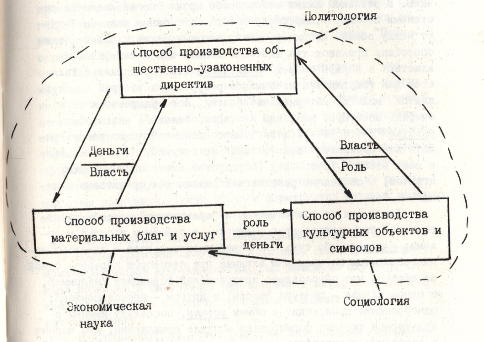 Рис. I. Общая схема обмена между способом производства в глобальном обществе и соответствующей целью общественных наук.