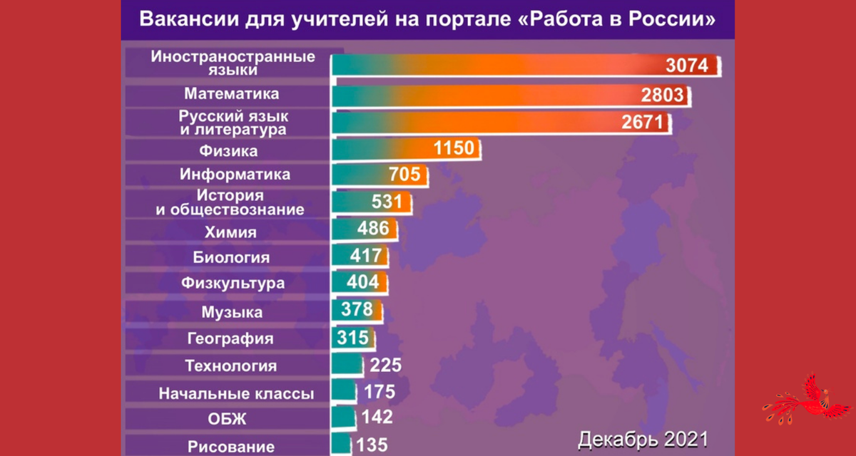 Сколько учителей в школе. Дефицит учителей в России. Статистика нехватки учителей в России. Сколько зарабатывают учителя в России. В каких регионах нехватка учителей.