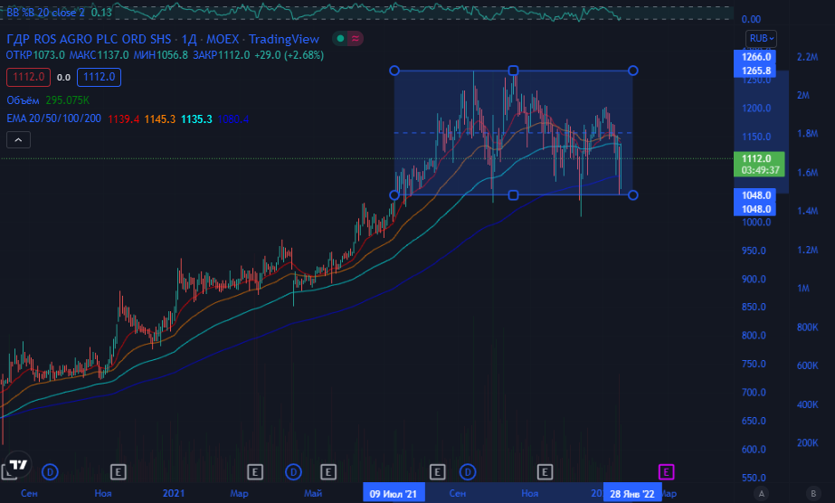 AGRO. Источник: Tradingview