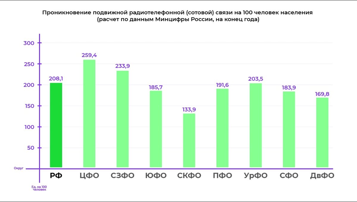 Росстат и Минцифры подготовили статистику “Проникновение подвижной  радиотелефонной (сотовой) связи на 100 человек населения”. | Nazaret  Capital | Дзен