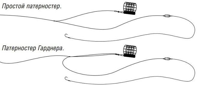 Самая простая и уловистая фидерная оснастка. Лучший монтаж фидерной оснастки Петля Гарднера