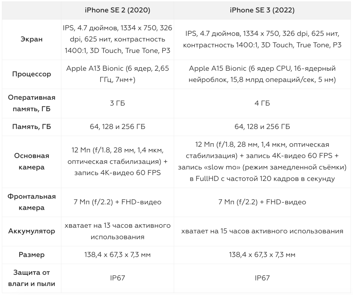 Se 2020 vs se 2022