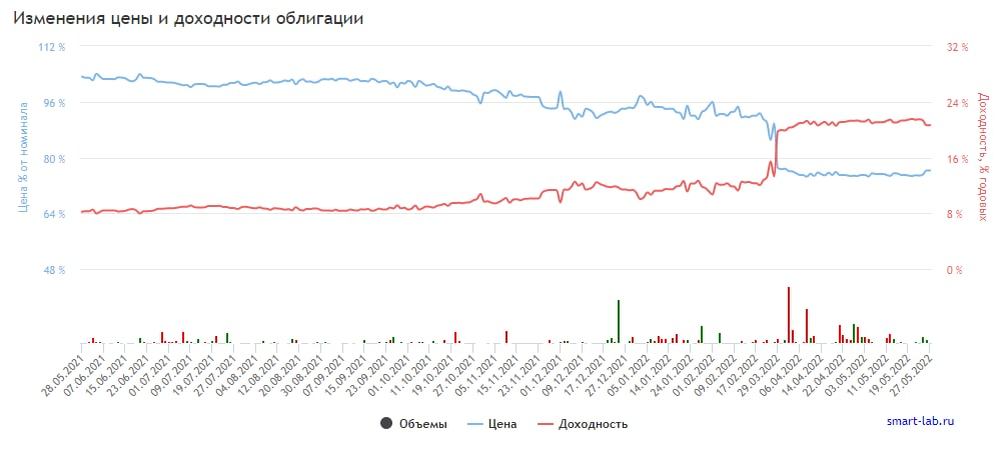 График изменения цены и доходности облигации Продкорп01