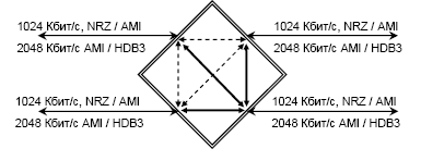 Рисунок 1 - Схема коммутации каналов между тремя ИКМ потоками и одним портом передачи данных. 