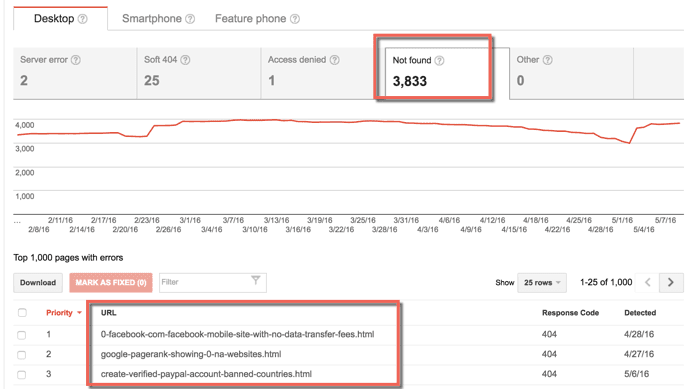 Вкладка Not found показывает битые ссылки (изображение с Shoutmeloud.com)