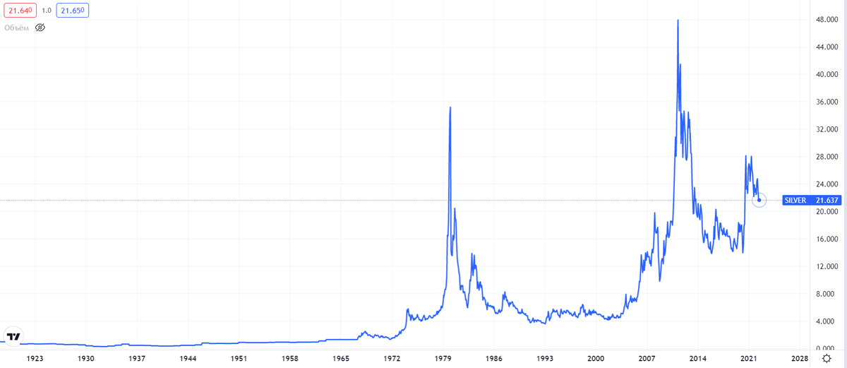 График роста серебра