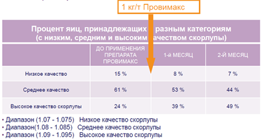 Влияние «ПровиМакс» на качество скорлупы яиц