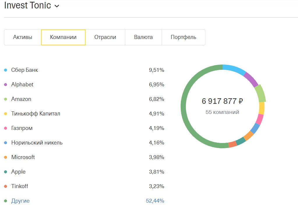 Портфель (основной брокерский) Инвест Тоник на середину июня 2022.