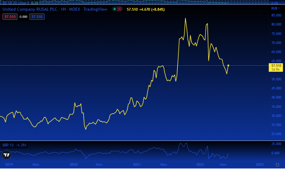 RUAL. Источник: Tradingview