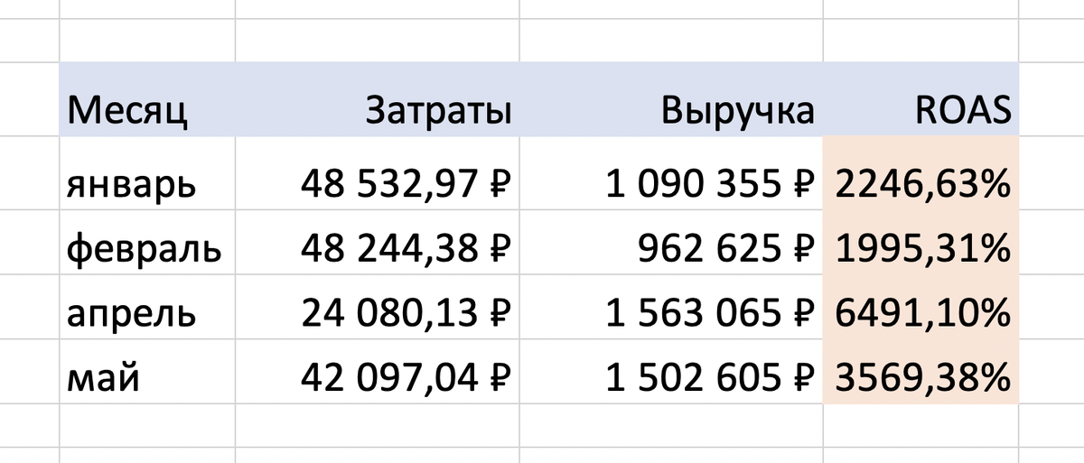 Собрала с таблички со статистикой результаты и честно офигела!)