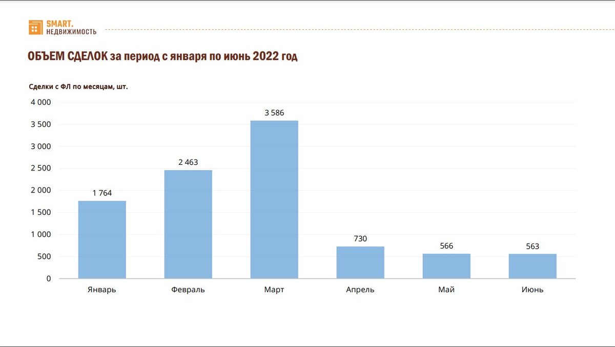 *Данные по маю и июню не окончательные, могут увеличиться за счет регистрации некоторых сделок с задержкой.