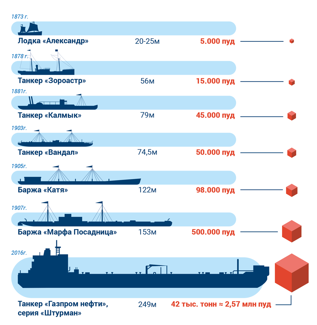 Грузоподъемность морского судна. Супертанкеры сравнения размеров. Тоннаж танкера. Танкер характеристики судна. Габариты танкера.